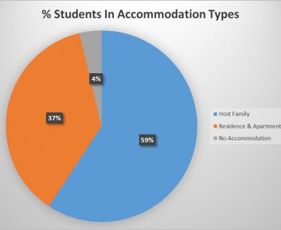 Accommodation-Percentages